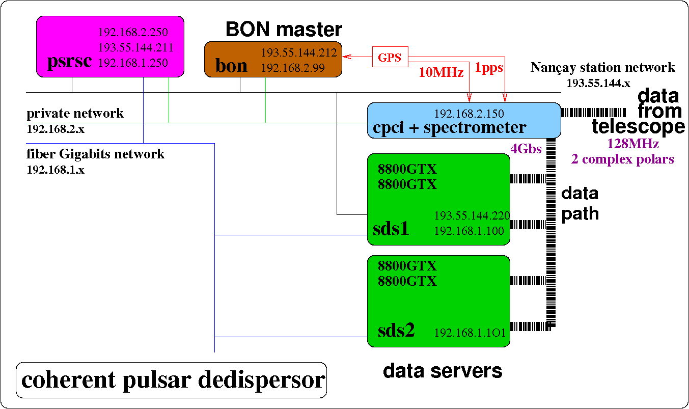 Architecture of BON/GPUs