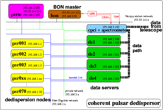 Architecture of BON/CPUs